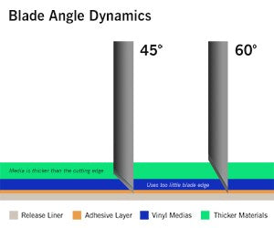 Fig 2: A 45° blade works for most media. For thicker material, a 60° blade is more effective.
