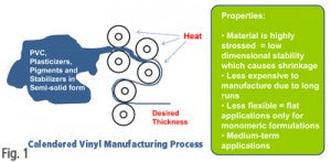 Simple diagram of making Calendered Vinyl
