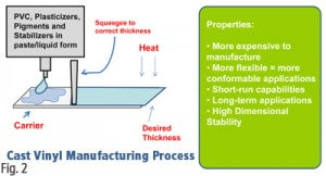 Simple diagram showing cast vinyl process